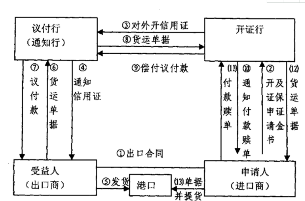 「代開信用證流程」國際信用證操作的流程有哪幾步？